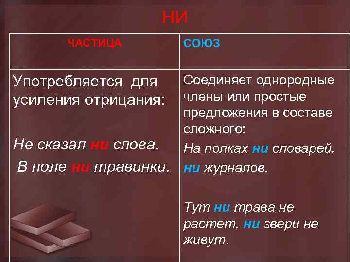 НИ ЧАСТИЦА СОЮЗ Соединяет однородные члены или простые предложения в составе сложного: Не сказал