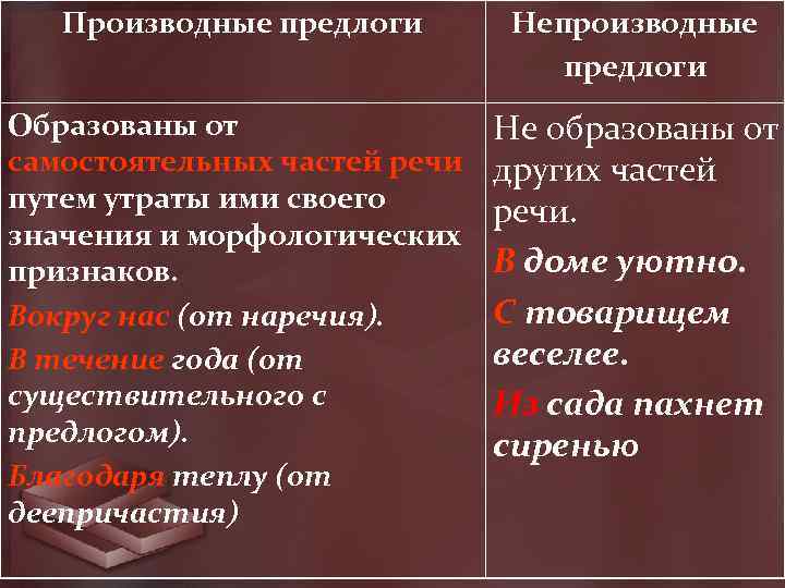 Производные предлоги Непроизводные предлоги Образованы от самостоятельных частей речи путем утраты ими своего значения