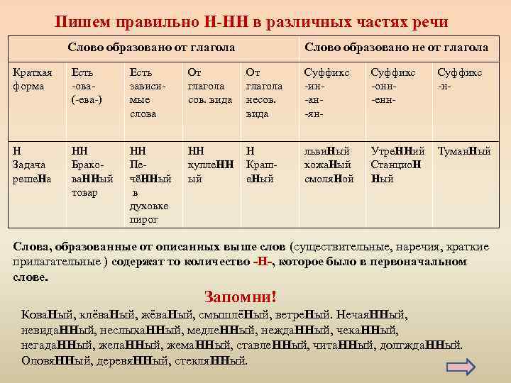 Пишется буква нн в слове. Н И НН В разных частях речи таблица. Правописание н и НН В разных частях речи 6 класс. Слова с н и НН В разных частях речи примеры. Правописание н и НН В разных частях речи таблица ОГЭ.