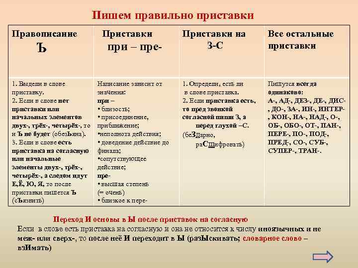Пишем правильно приставки Правописание Ъ 1. Выдели в слове приставку. 2. Если в слове
