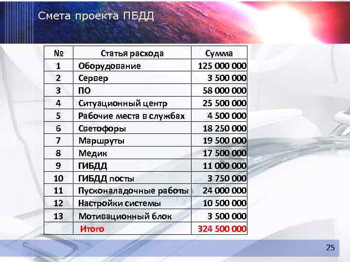 Уровни безопасности водителей Смета проекта ПБДД Доходы № 1 2 3 4 5 6