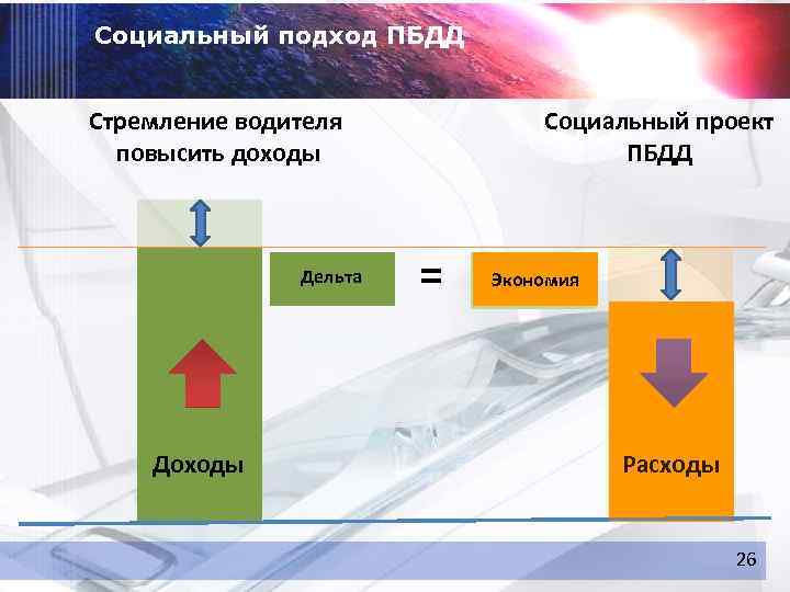 Социальный подход ПБДД Стремление водителя повысить доходы Дельта Доходы Социальный проект ПБДД = Экономия