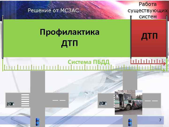 Решение от МСЗАС Профилактика ДТП Работа существующих систем ДТП Система ПБДД 7 