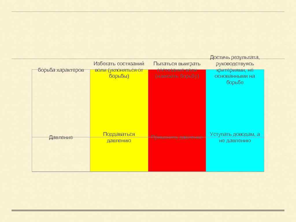 борьба характеров Избегать состязаний воли (уклоняться от борьбы) Пытаться выиграть состязание воли (навязать борьбу)