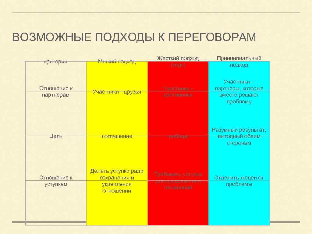 ВОЗМОЖНЫЕ ПОДХОДЫ К ПЕРЕГОВОРАМ критерии Отношение к партнерам Мягкий подход Участники - друзья Жесткий