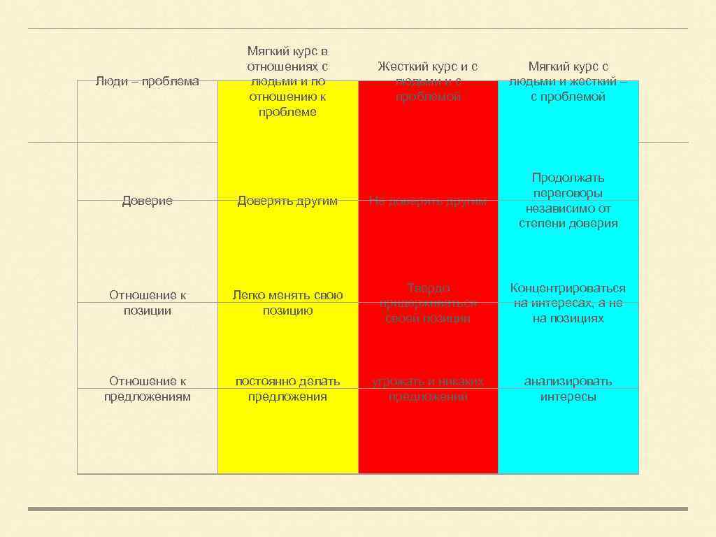 Люди – проблема Мягкий курс в отношениях с людьми и по отношению к проблеме