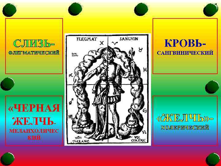 СЛИЗЬ- КРОВЬ- ФЛЕГМАТИЧЕСКИЙ САНГВИНИЧЕСКИЙ «ЧЕРНАЯ ЖЕЛЧЬ- МЕЛАНХОЛИЧЕС КИЙ «ЖЕЛЧЬ» - ХОЛЕРИЧЕСКИЙ 