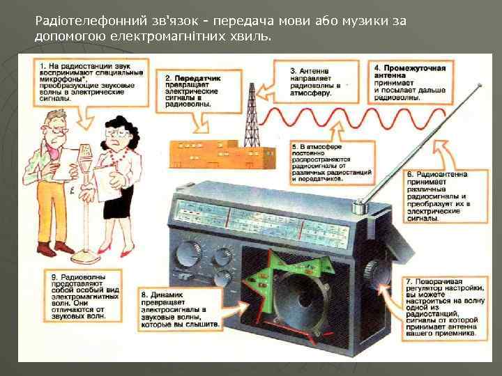 Радіотелефонний зв'язок - передача мови або музики за допомогою електромагнітних хвиль. 