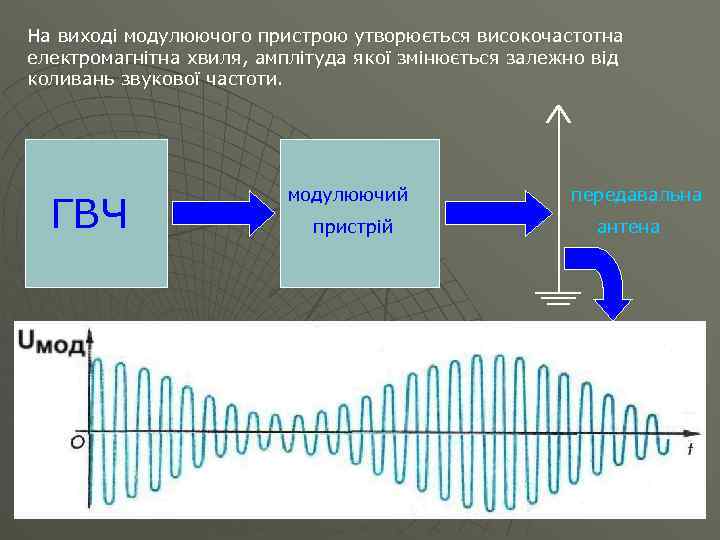 На виході модулюючого пристрою утворюється високочастотна електромагнітна хвиля, амплітуда якої змінюється залежно від коливань