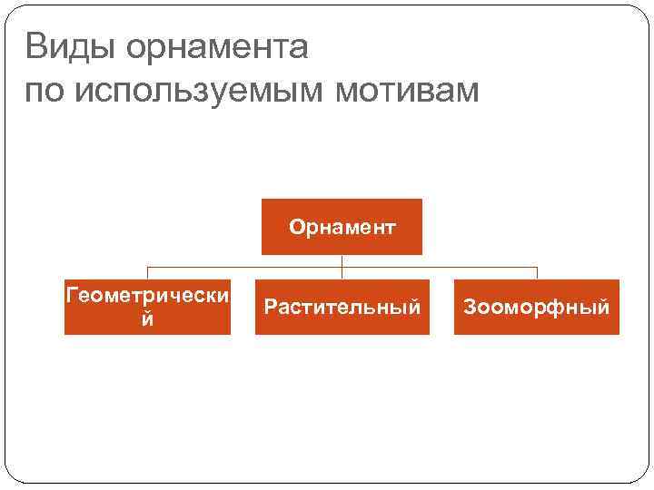 Виды орнамента по используемым мотивам Орнамент Геометрически й Растительный Зооморфный 