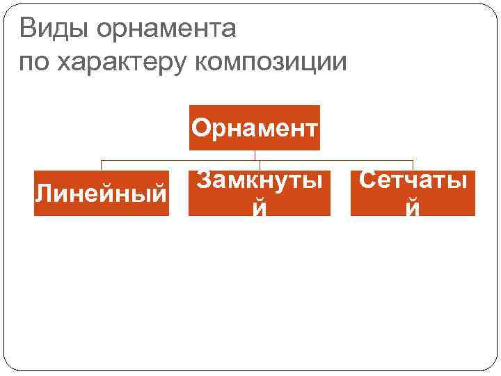 Виды орнамента по характеру композиции Орнамент Линейный Замкнуты й Сетчаты й 