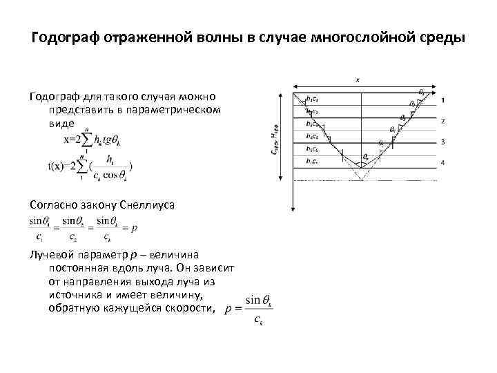 Годограф отраженной волны в случае многослойной среды Годограф для такого случая можно представить в