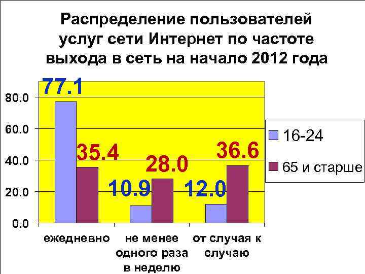 Распределение пользователей услуг сети Интернет по частоте выхода в сеть на начало 2012 года