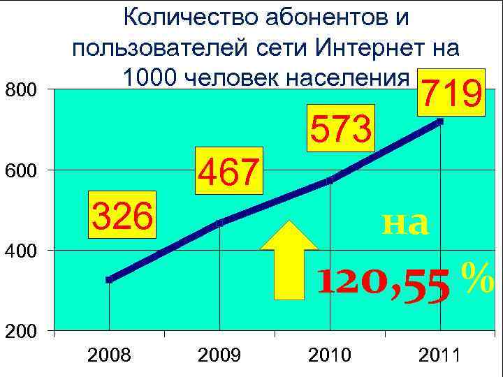 800 Количество абонентов и пользователей сети Интернет на 1000 человек населения 573 719 467