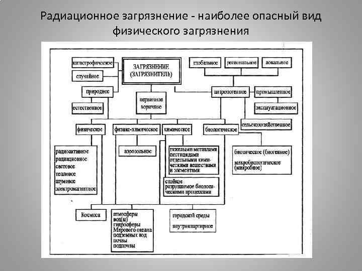 Заполните схему радиационно опасные объекты роо