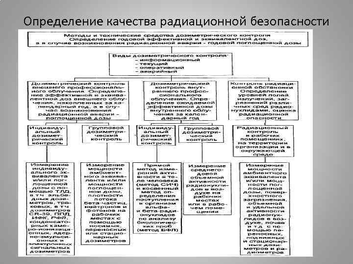 Определение качества радиационной безопасности 