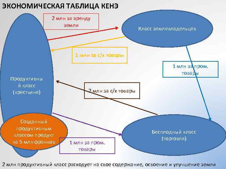 ЭКОНОМИЧЕСКАЯ ТАБЛИЦА КЕНЭ 2 млн за аренду земли Класс землевладельцев 1 млн за с/х