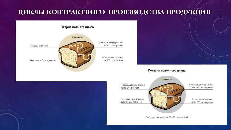 ЦИКЛЫ КОНТРАКТНОГО ПРОИЗВОДСТВА ПРОДУКЦИИ 