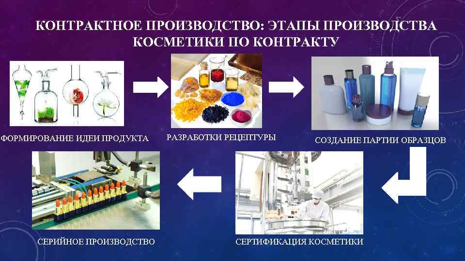 КОНТРАКТНОЕ ПРОИЗВОДСТВО: ЭТАПЫ ПРОИЗВОДСТВА КОСМЕТИКИ ПО КОНТРАКТУ ФОРМИРОВАНИЕ ИДЕИ ПРОДУКТА СЕРИЙНОЕ ПРОИЗВОДСТВО РАЗРАБОТКИ РЕЦЕПТУРЫ