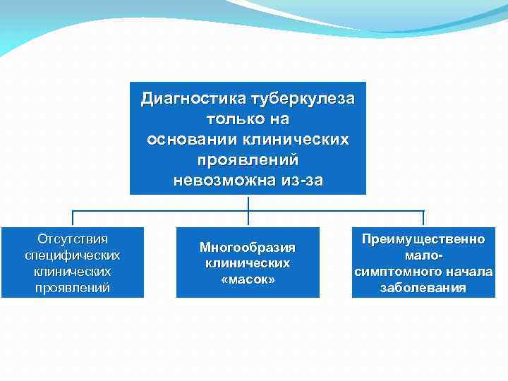 Диагностика туберкулеза только на основании клинических проявлений невозможна из-за Отсутствия специфических клинических проявлений Многообразия