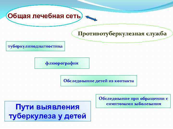 Общая лечебная сеть Противотуберкулезная служба туберкулинодиагностика флюорография Обследование детей из контакта Пути выявления туберкулеза