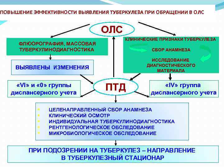 ПОВЫШЕНИЕ ЭФФЕКТИВНОСТИ ВЫЯВЛЕНИЯ ТУБЕРКУЛЕЗА ПРИ ОБРАЩЕНИИ В ОЛС ФЛЮОРОГРАФИЯ, МАССОВАЯ ТУБЕРКУЛИНОДИАГНОСТИКА КЛИНИЧЕСКИЕ ПРИЗНАКИ ТУБЕРКУЛЕЗА