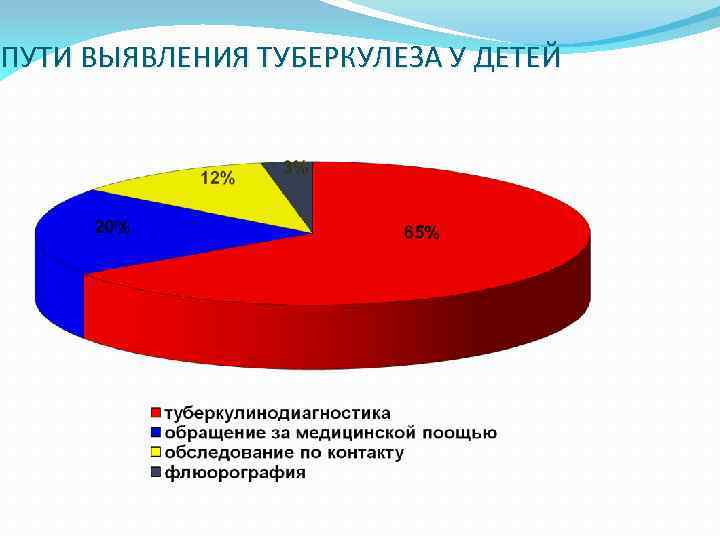 ПУТИ ВЫЯВЛЕНИЯ ТУБЕРКУЛЕЗА У ДЕТЕЙ 