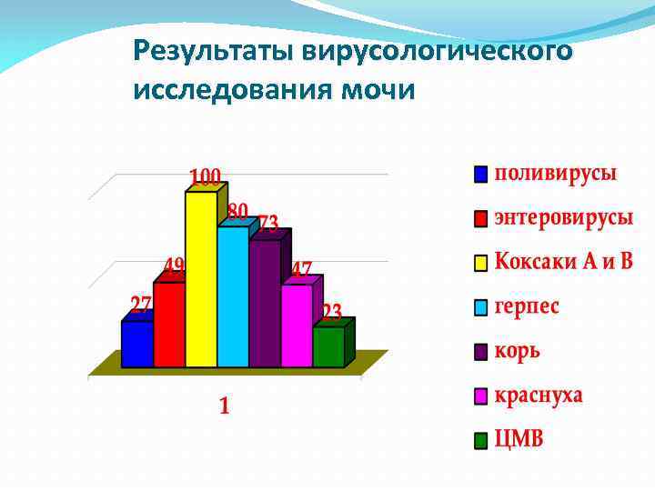 Результаты вирусологического исследования мочи 