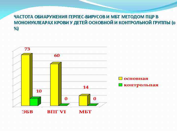 ЧАСТОТА ОБНАРУЖЕНИЯ ГЕРПЕС-ВИРУСОВ И МБТ МЕТОДОМ ПЦР В МОНОНУКЛЕАРАХ КРОВИ У ДЕТЕЙ ОСНОВНОЙ И