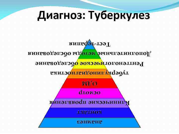 анамнез контакт Клинические проявления осмотр ОДМ туберкулинодиагностика Рентгенологическое обследование Дополнительные методы обследования Тест-терапия Диагноз: