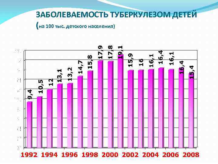 ЗАБОЛЕВАЕМОСТЬ ТУБЕРКУЛЕЗОМ ДЕТЕЙ (на 100 тыс. детского населения) 