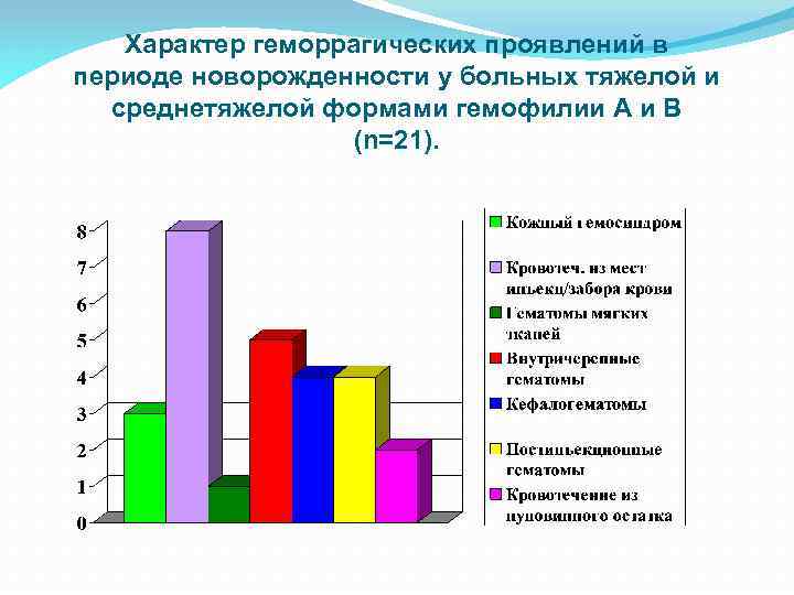 Характер геморрагических проявлений в периоде новорожденности у больных тяжелой и среднетяжелой формами гемофилии А