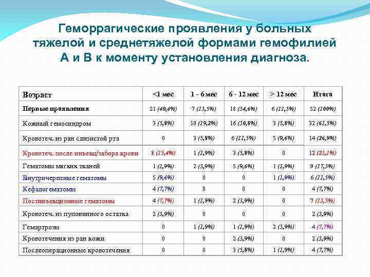 Геморрагические проявления у больных тяжелой и среднетяжелой формами гемофилией А и В к моменту