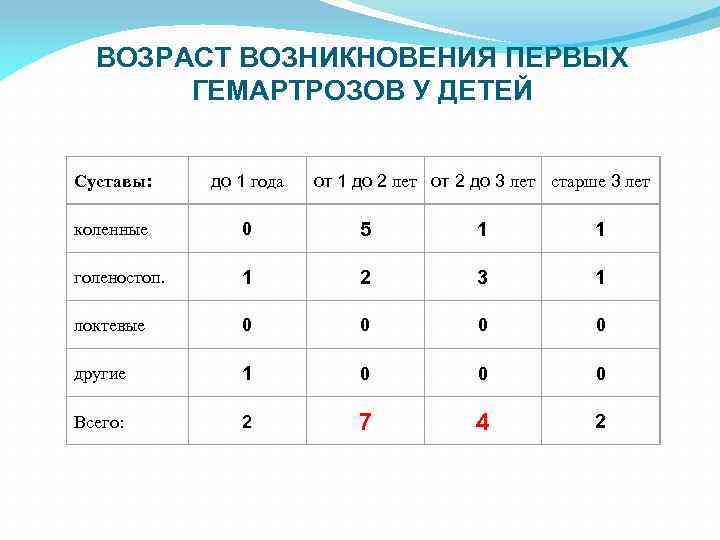 ВОЗРАСТ ВОЗНИКНОВЕНИЯ ПЕРВЫХ ГЕМАРТРОЗОВ У ДЕТЕЙ Суставы: до 1 года от 1 до 2