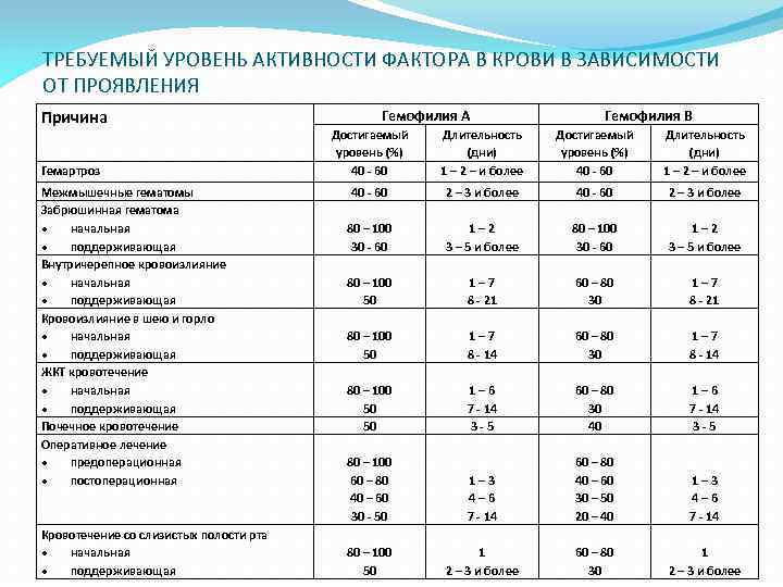 ТРЕБУЕМЫЙ УРОВЕНЬ АКТИВНОСТИ ФАКТОРА В КРОВИ В ЗАВИСИМОСТИ ОТ ПРОЯВЛЕНИЯ Причина Гемартроз Межмышечные гематомы