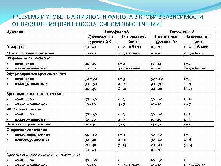 ТРЕБУЕМЫЙ УРОВЕНЬ АКТИВНОСТИ ФАКТОРА В КРОВИ В ЗАВИСИМОСТИ ОТ ПРОЯВЛЕНИЯ (ПРИ НЕДОСТАТОЧНОМ ОБЕСПЕЧЕНИИ) Причина