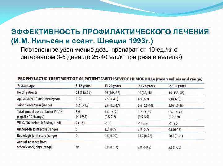 ЭФФЕКТИВНОСТЬ ПРОФИЛАКТИЧЕСКОГО ЛЕЧЕНИЯ (И. М. Нильсен и соавт. Швеция 1993 г. ) Постепенное увеличение