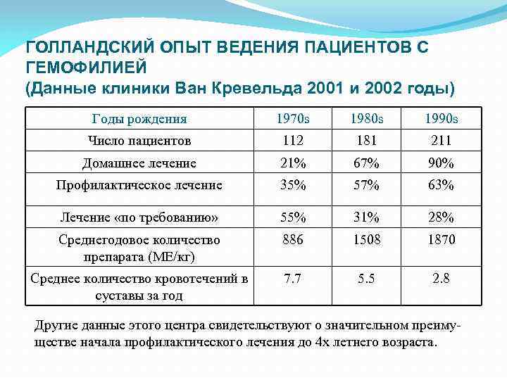 ГОЛЛАНДСКИЙ ОПЫТ ВЕДЕНИЯ ПАЦИЕНТОВ С ГЕМОФИЛИЕЙ (Данные клиники Ван Кревельда 2001 и 2002 годы)