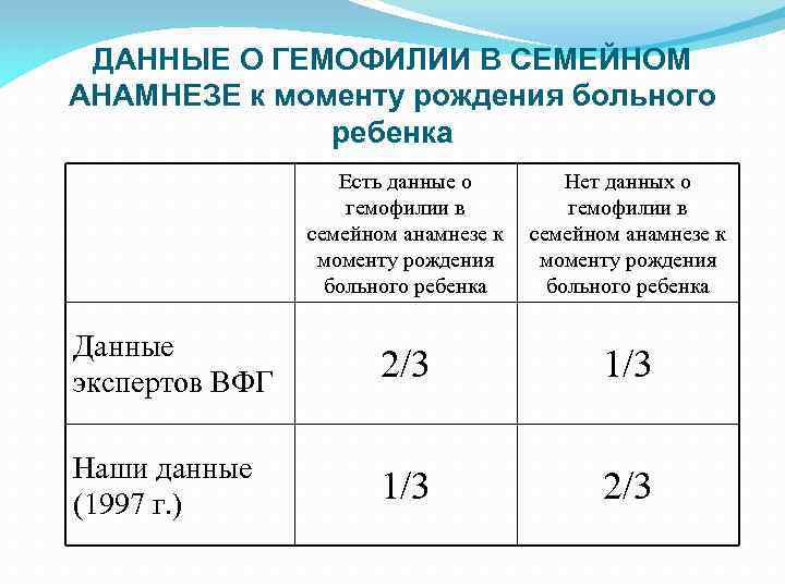 ДАННЫЕ О ГЕМОФИЛИИ В СЕМЕЙНОМ АНАМНЕЗЕ к моменту рождения больного ребенка Есть данные о