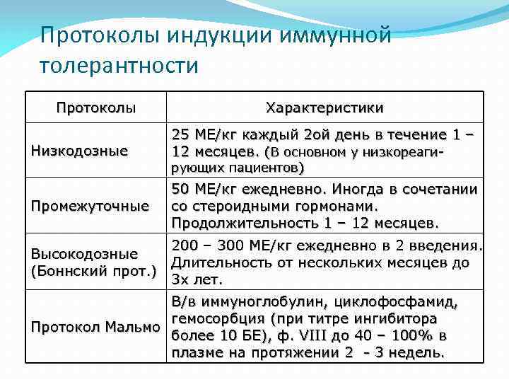 Протоколы индукции иммунной толерантности Протоколы Низкодозные Характеристики 25 МЕ/кг каждый 2 ой день в