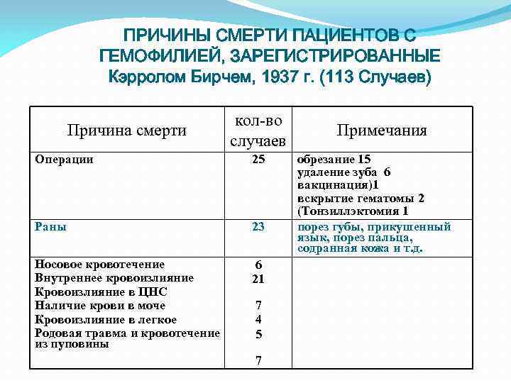 ПРИЧИНЫ СМЕРТИ ПАЦИЕНТОВ С ГЕМОФИЛИЕЙ, ЗАРЕГИСТРИРОВАННЫЕ Кэрролом Бирчем, 1937 г. (113 Случаев) Причина смерти