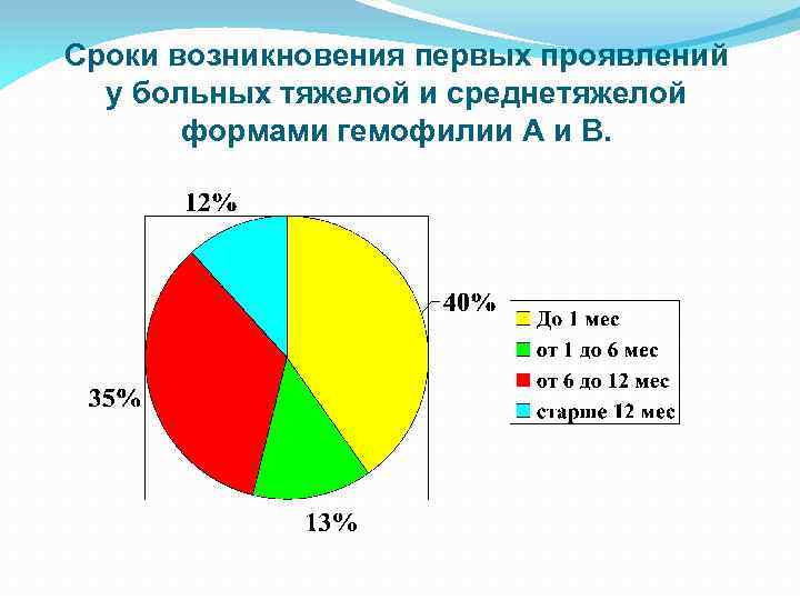 Сроки возникновения первых проявлений у больных тяжелой и среднетяжелой формами гемофилии А и В.