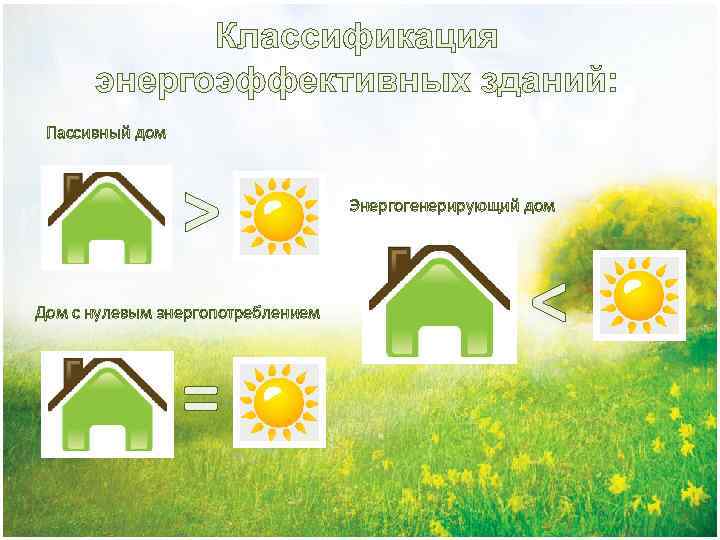 Классификация энергоэффективных зданий: Пассивный дом > Дом с нулевым энергопотреблением = Энергогенерирующий дом <