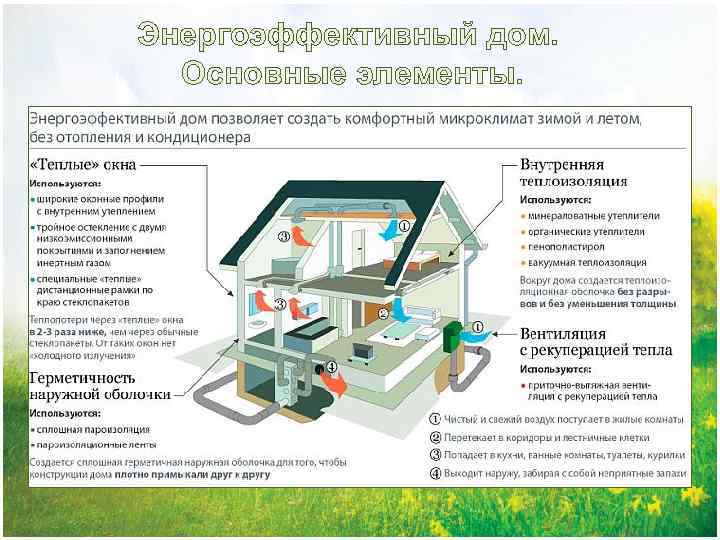 Энергоэффективный дом. Основные элементы. 
