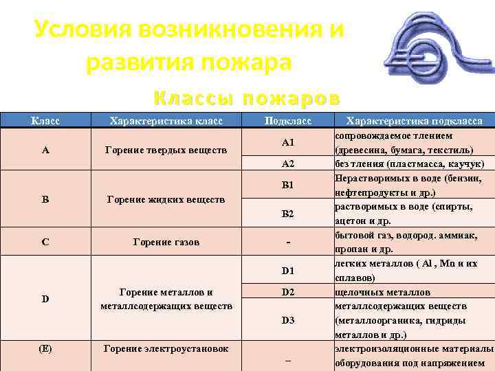 Условия возникновения и развития пожара Классы пожаров Класс А Характеристика класс Горение твердых веществ