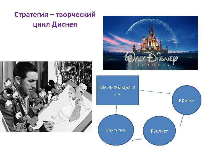 Стратегия – творческий цикл Диснея Метанаблюдате ль Критик Мечтатель Реалист 