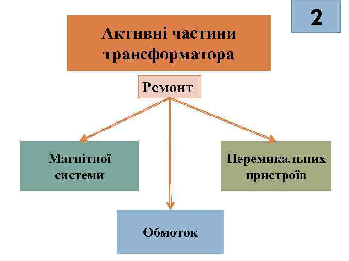 Активні частини трансформатора 2 Ремонт Магнітної системи Перемикальних пристроїв Обмоток 