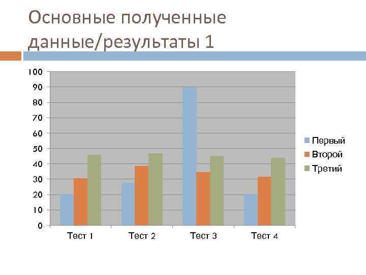 Основные полученные данные/результаты 1 100 90 80 70 60 Первый 50 Второй 40 Третий