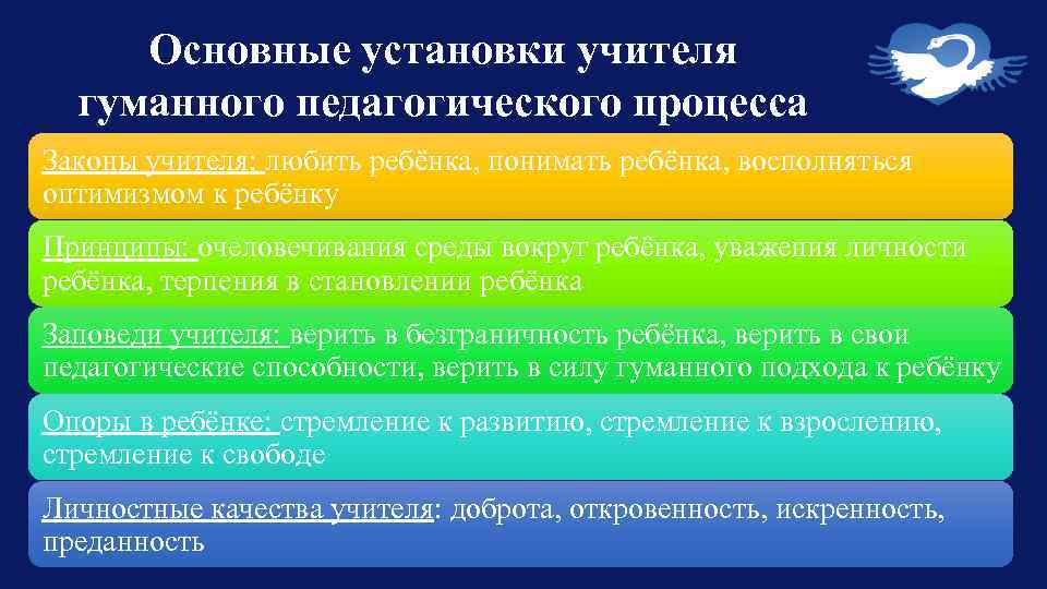 Основные установки учителя гуманного педагогического процесса Законы учителя: любить ребёнка, понимать ребёнка, восполняться оптимизмом