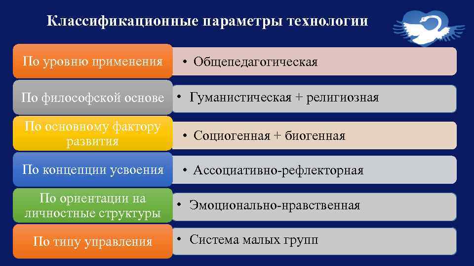 Классификационные параметры технологии По уровню применения • Общепедагогическая По философской основе • Гуманистическая +